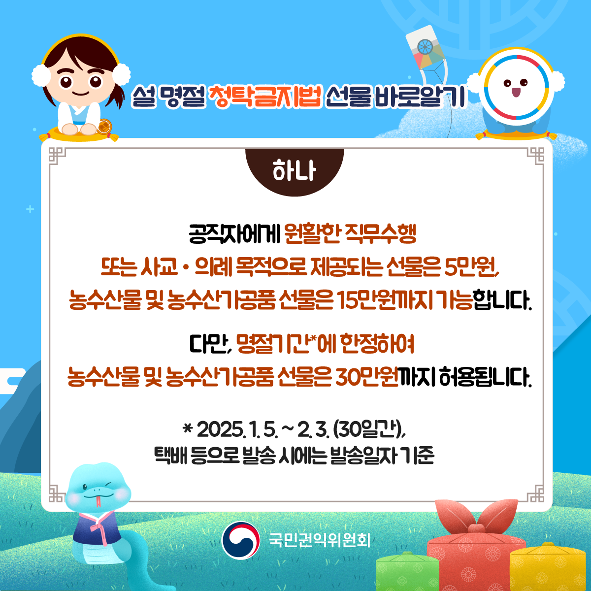  설 명절 청탁금지법 선물 바로알기 하나 공직자에게 원활한 직무수행 또는 사교·의례 목적으로 제공되는 선물은 5만원, 농수산물 및 농수산가공품 선물은 15만원까지 가능합니다. 다만, 명절기간에 한정하여 농수산물 및 농수산가공품 선물은 30만원까지 허용됩니다. *2025.1.5.~2.3.(30일간) 택배 등으로 발송시에는 발송일자 기준