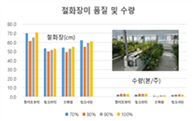 장미 양액 농도별 품질 및 수량